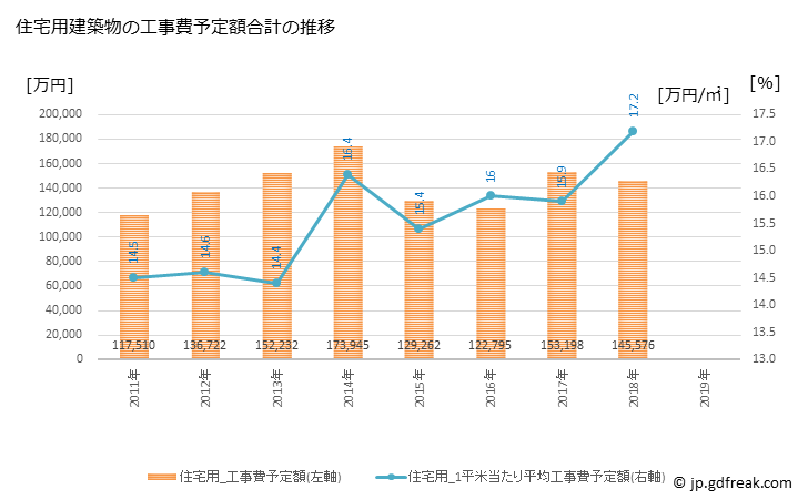 グラフ 年次 平戸市(ﾋﾗﾄﾞｼ 長崎県)の建築着工の動向 住宅用建築物の工事費予定額合計の推移