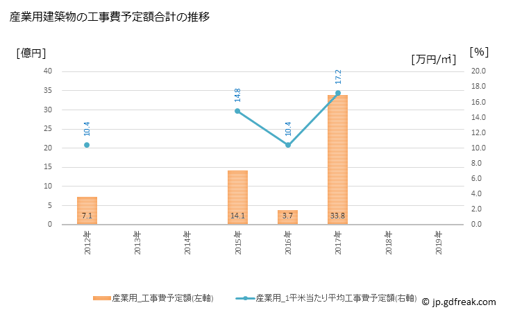 グラフ 年次 平戸市(ﾋﾗﾄﾞｼ 長崎県)の建築着工の動向 産業用建築物の工事費予定額合計の推移
