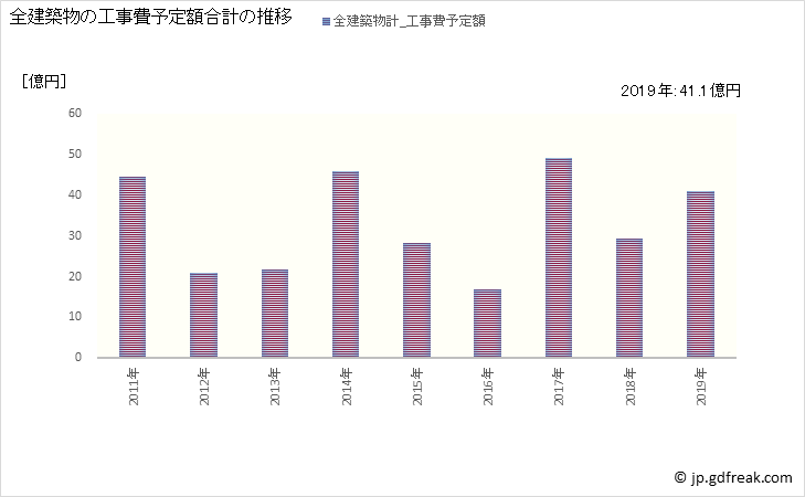 グラフ 年次 平戸市(ﾋﾗﾄﾞｼ 長崎県)の建築着工の動向 全建築物の工事費予定額合計の推移