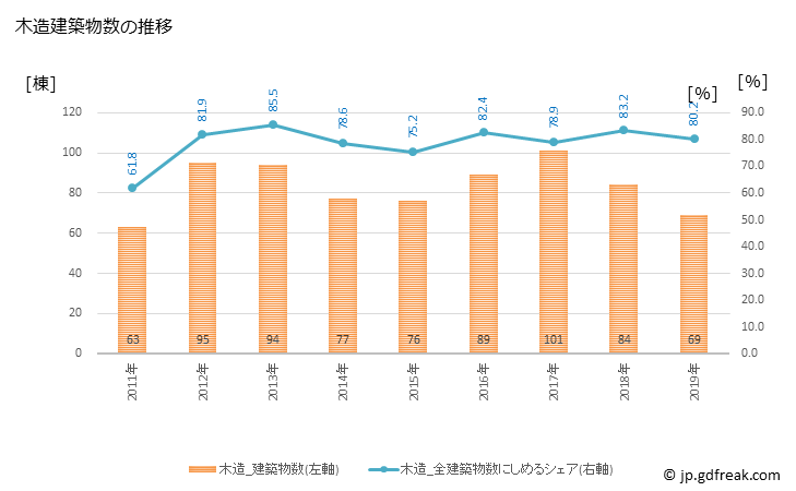 グラフ 年次 平戸市(ﾋﾗﾄﾞｼ 長崎県)の建築着工の動向 木造建築物数の推移