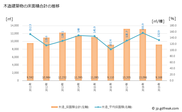 グラフ 年次 平戸市(ﾋﾗﾄﾞｼ 長崎県)の建築着工の動向 木造建築物の床面積合計の推移