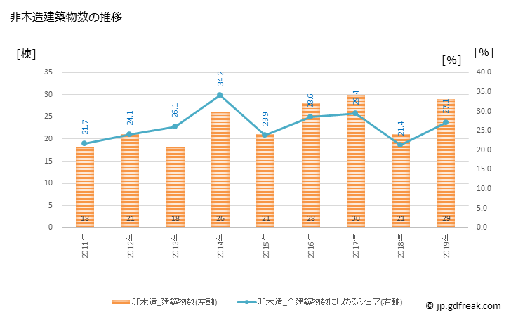 グラフ 年次 松浦市(ﾏﾂｳﾗｼ 長崎県)の建築着工の動向 非木造建築物数の推移