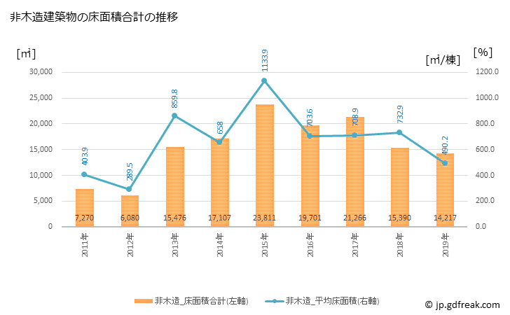 グラフ 年次 松浦市(ﾏﾂｳﾗｼ 長崎県)の建築着工の動向 非木造建築物の床面積合計の推移