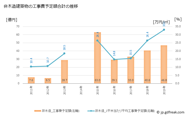 グラフ 年次 松浦市(ﾏﾂｳﾗｼ 長崎県)の建築着工の動向 非木造建築物の工事費予定額合計の推移