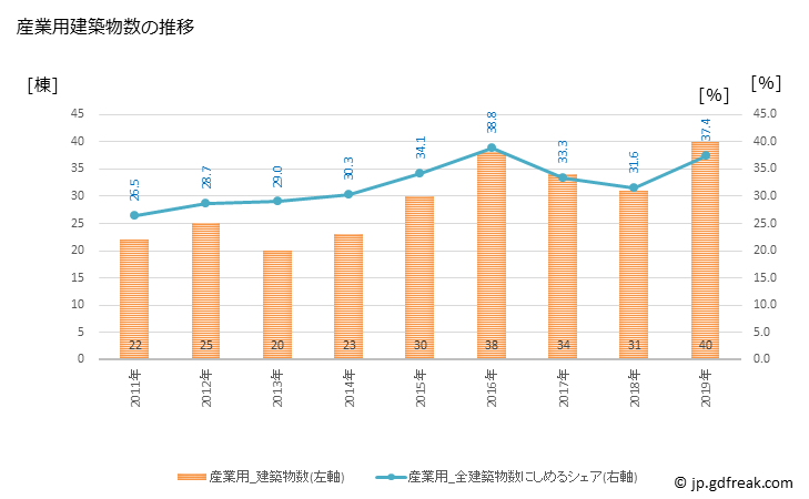 グラフ 年次 松浦市(ﾏﾂｳﾗｼ 長崎県)の建築着工の動向 産業用建築物数の推移