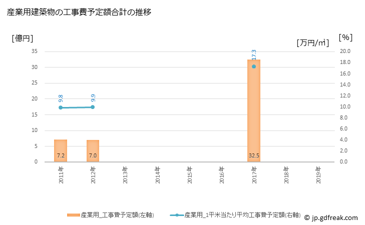 グラフ 年次 松浦市(ﾏﾂｳﾗｼ 長崎県)の建築着工の動向 産業用建築物の工事費予定額合計の推移