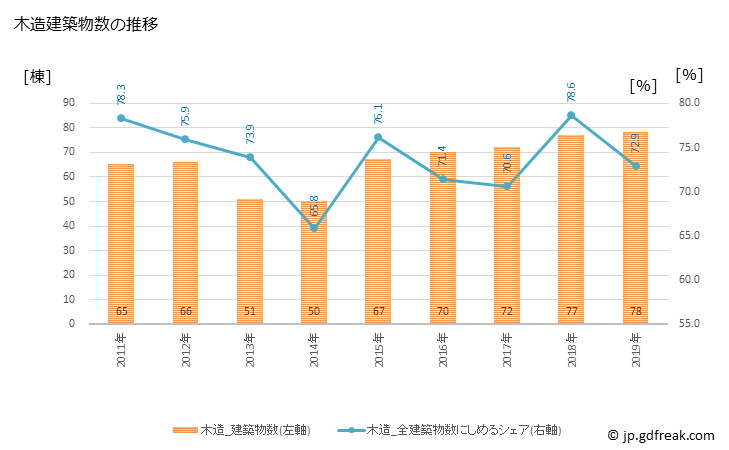 グラフ 年次 松浦市(ﾏﾂｳﾗｼ 長崎県)の建築着工の動向 木造建築物数の推移