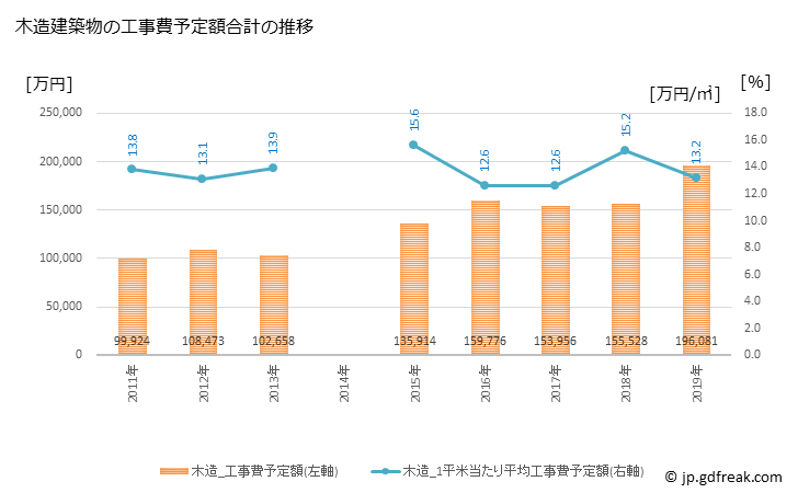 グラフ 年次 松浦市(ﾏﾂｳﾗｼ 長崎県)の建築着工の動向 木造建築物の工事費予定額合計の推移