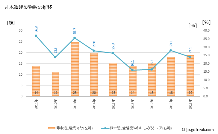 グラフ 年次 対馬市(ﾂｼﾏｼ 長崎県)の建築着工の動向 非木造建築物数の推移