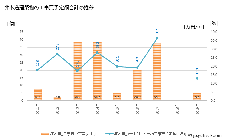 グラフ 年次 対馬市(ﾂｼﾏｼ 長崎県)の建築着工の動向 非木造建築物の工事費予定額合計の推移