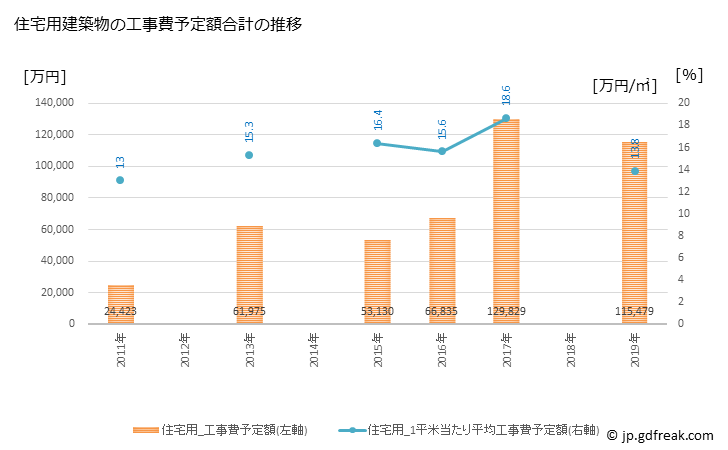グラフ 年次 対馬市(ﾂｼﾏｼ 長崎県)の建築着工の動向 住宅用建築物の工事費予定額合計の推移
