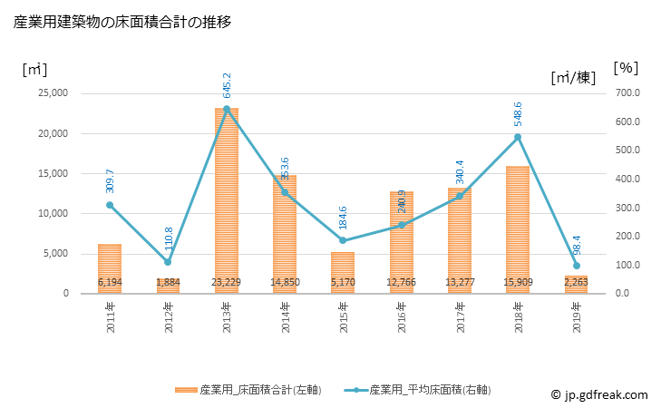グラフ 年次 対馬市(ﾂｼﾏｼ 長崎県)の建築着工の動向 産業用建築物の床面積合計の推移