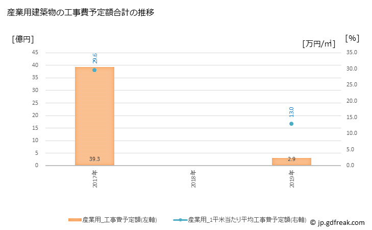 グラフ 年次 対馬市(ﾂｼﾏｼ 長崎県)の建築着工の動向 産業用建築物の工事費予定額合計の推移