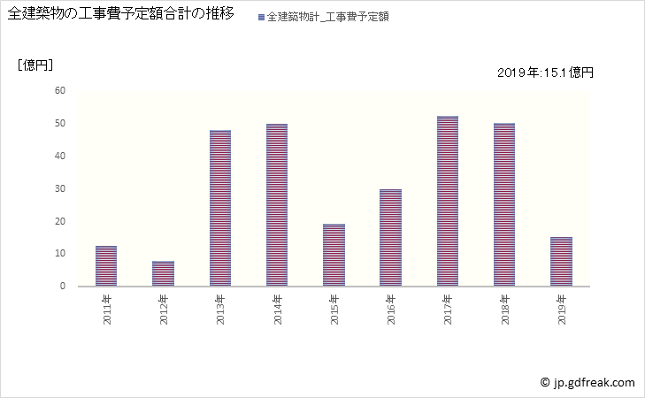 グラフ 年次 対馬市(ﾂｼﾏｼ 長崎県)の建築着工の動向 全建築物の工事費予定額合計の推移