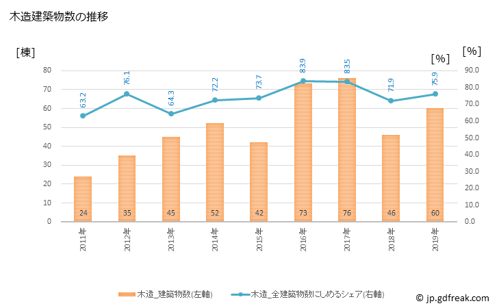 グラフ 年次 対馬市(ﾂｼﾏｼ 長崎県)の建築着工の動向 木造建築物数の推移