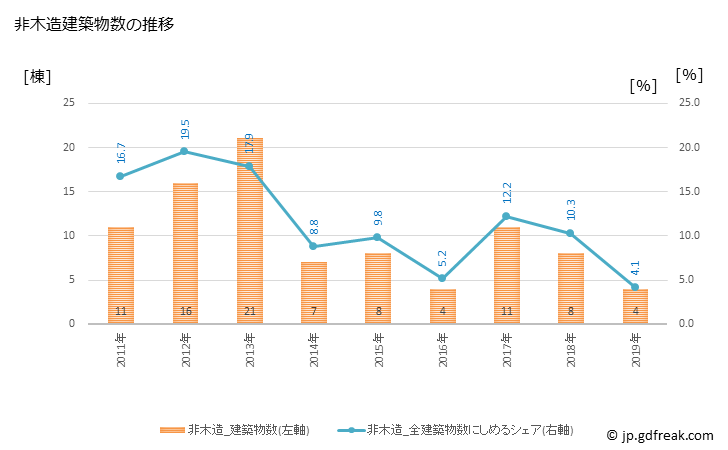 グラフ 年次 壱岐市(ｲｷｼ 長崎県)の建築着工の動向 非木造建築物数の推移