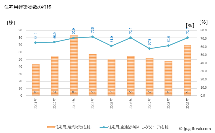 グラフ 年次 壱岐市(ｲｷｼ 長崎県)の建築着工の動向 住宅用建築物数の推移