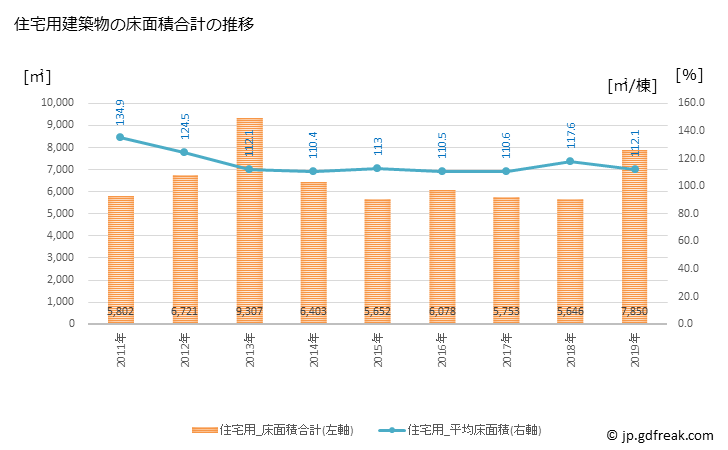 グラフ 年次 壱岐市(ｲｷｼ 長崎県)の建築着工の動向 住宅用建築物の床面積合計の推移
