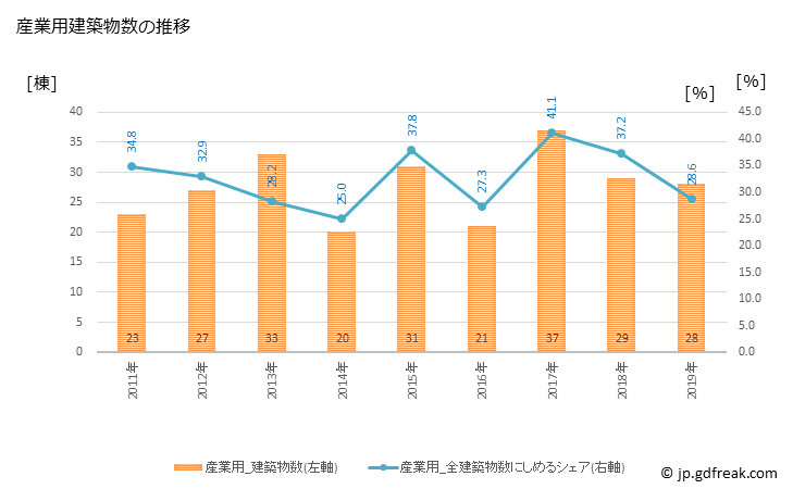 グラフ 年次 壱岐市(ｲｷｼ 長崎県)の建築着工の動向 産業用建築物数の推移