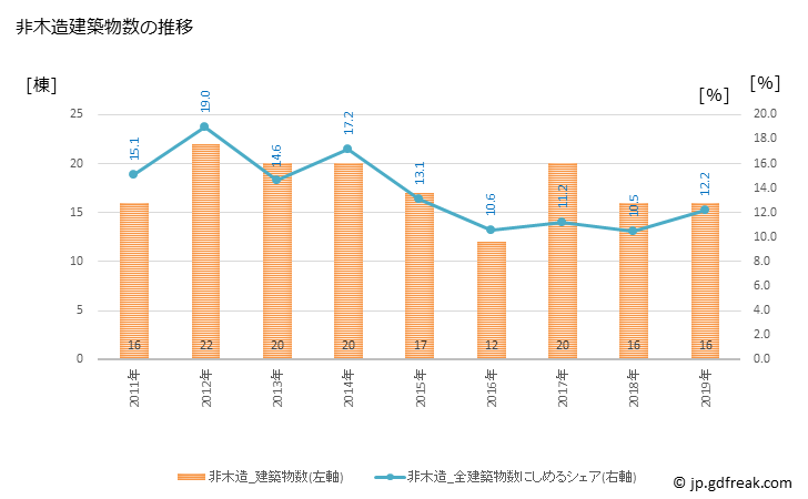 グラフ 年次 五島市(ｺﾞﾄｳｼ 長崎県)の建築着工の動向 非木造建築物数の推移