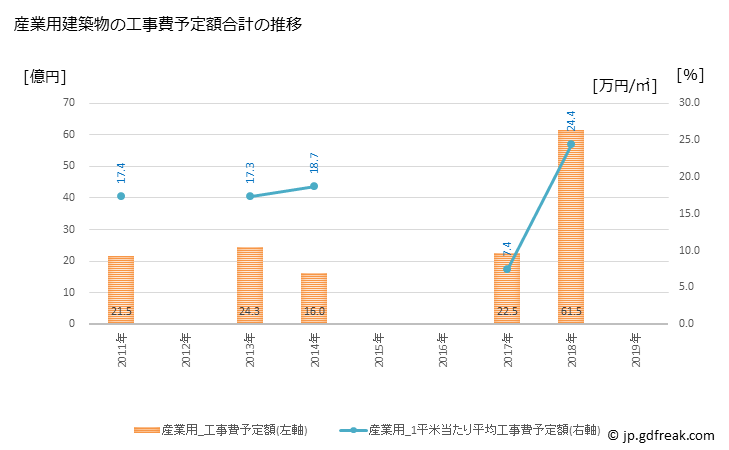 グラフ 年次 五島市(ｺﾞﾄｳｼ 長崎県)の建築着工の動向 産業用建築物の工事費予定額合計の推移
