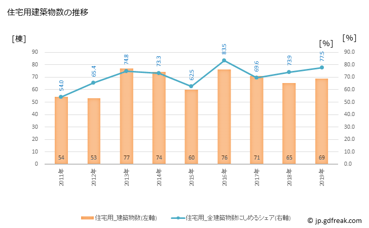 グラフ 年次 西海市(ｻｲｶｲｼ 長崎県)の建築着工の動向 住宅用建築物数の推移