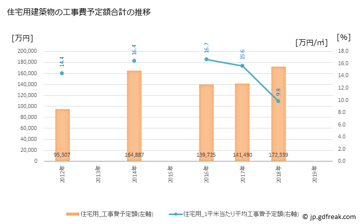 グラフ 年次 西海市(ｻｲｶｲｼ 長崎県)の建築着工の動向 住宅用建築物の工事費予定額合計の推移