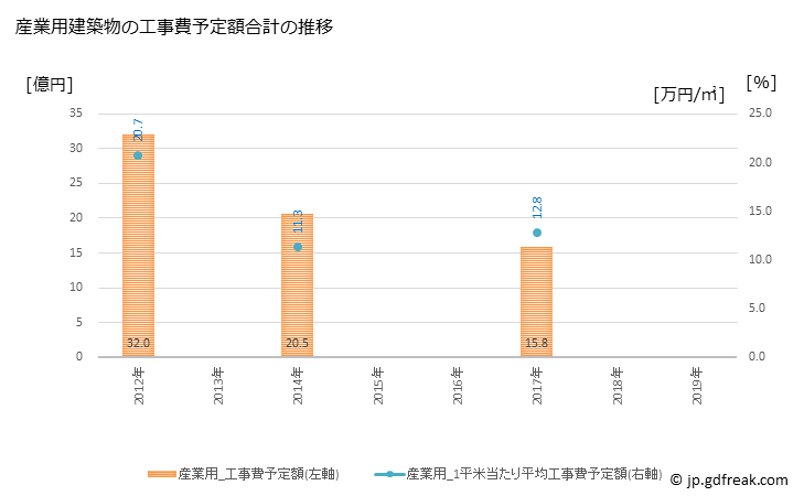 グラフ 年次 西海市(ｻｲｶｲｼ 長崎県)の建築着工の動向 産業用建築物の工事費予定額合計の推移