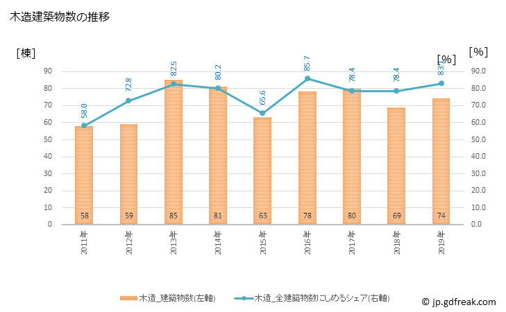 グラフ 年次 西海市(ｻｲｶｲｼ 長崎県)の建築着工の動向 木造建築物数の推移
