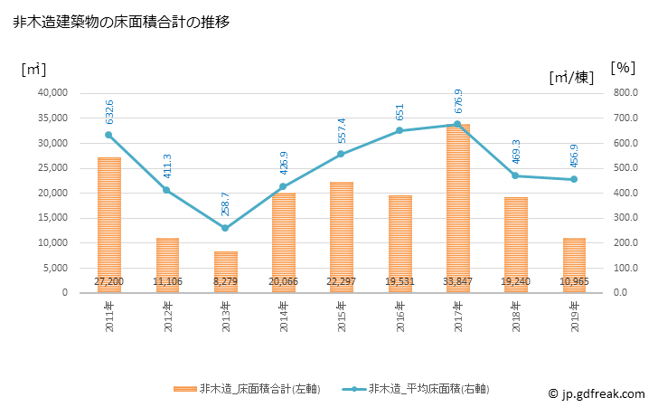 グラフ 年次 雲仙市(ｳﾝｾﾞﾝｼ 長崎県)の建築着工の動向 非木造建築物の床面積合計の推移
