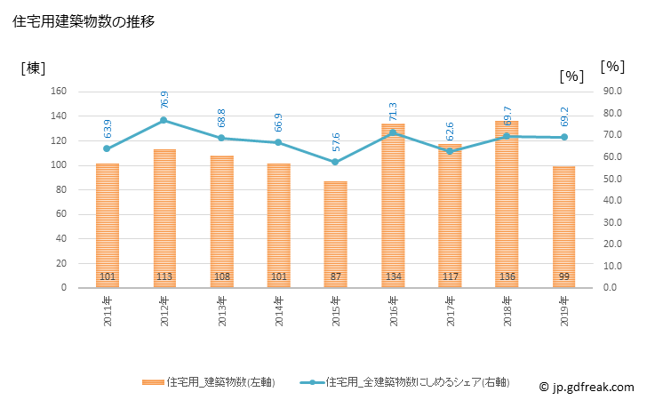 グラフ 年次 雲仙市(ｳﾝｾﾞﾝｼ 長崎県)の建築着工の動向 住宅用建築物数の推移