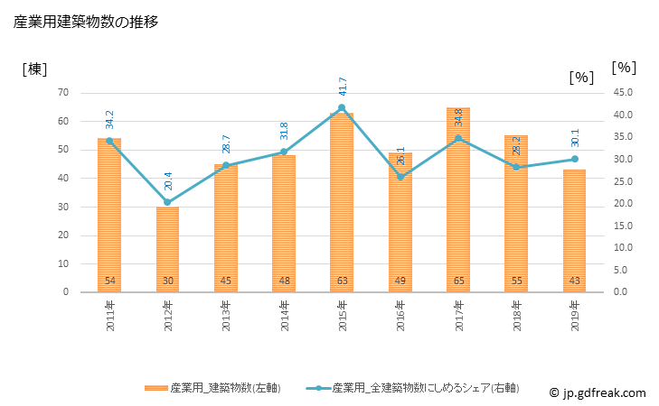 グラフ 年次 雲仙市(ｳﾝｾﾞﾝｼ 長崎県)の建築着工の動向 産業用建築物数の推移