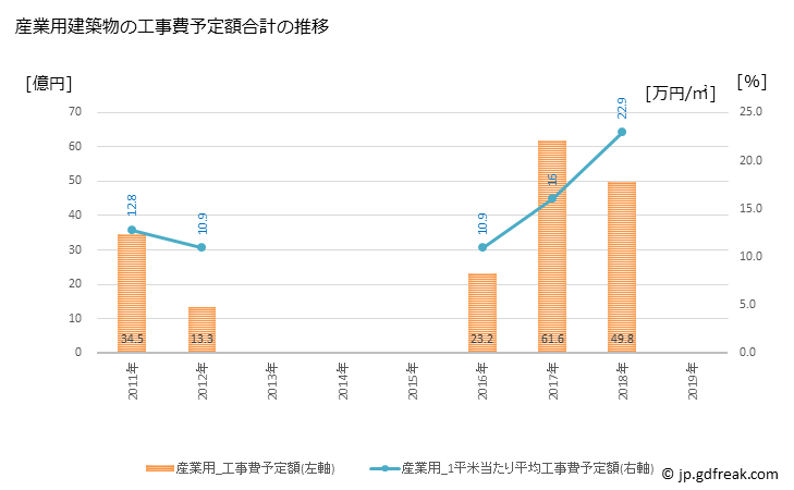 グラフ 年次 雲仙市(ｳﾝｾﾞﾝｼ 長崎県)の建築着工の動向 産業用建築物の工事費予定額合計の推移