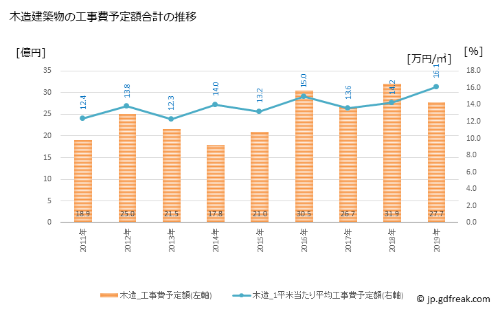 グラフ 年次 雲仙市(ｳﾝｾﾞﾝｼ 長崎県)の建築着工の動向 木造建築物の工事費予定額合計の推移