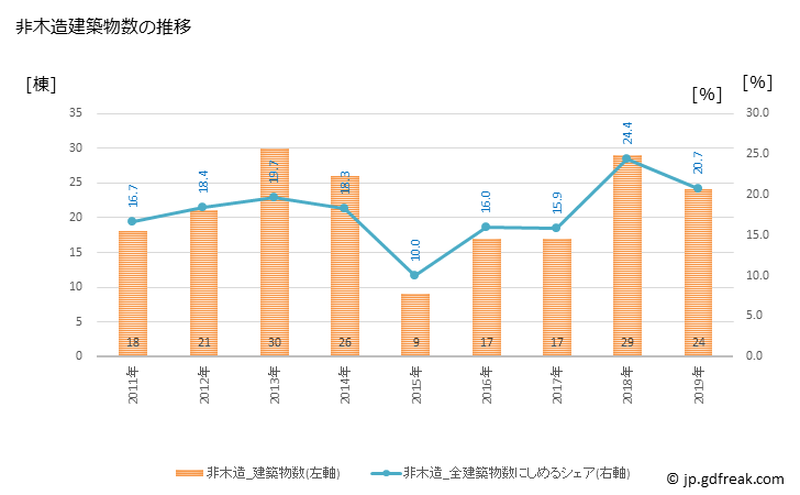 グラフ 年次 南島原市(ﾐﾅﾐｼﾏﾊﾞﾗｼ 長崎県)の建築着工の動向 非木造建築物数の推移