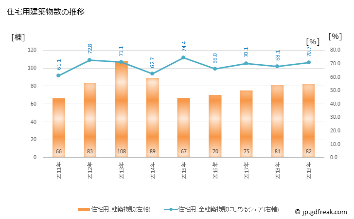 グラフ 年次 南島原市(ﾐﾅﾐｼﾏﾊﾞﾗｼ 長崎県)の建築着工の動向 住宅用建築物数の推移