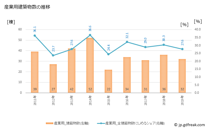 グラフ 年次 南島原市(ﾐﾅﾐｼﾏﾊﾞﾗｼ 長崎県)の建築着工の動向 産業用建築物数の推移