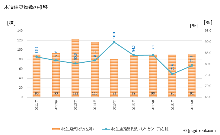 グラフ 年次 南島原市(ﾐﾅﾐｼﾏﾊﾞﾗｼ 長崎県)の建築着工の動向 木造建築物数の推移