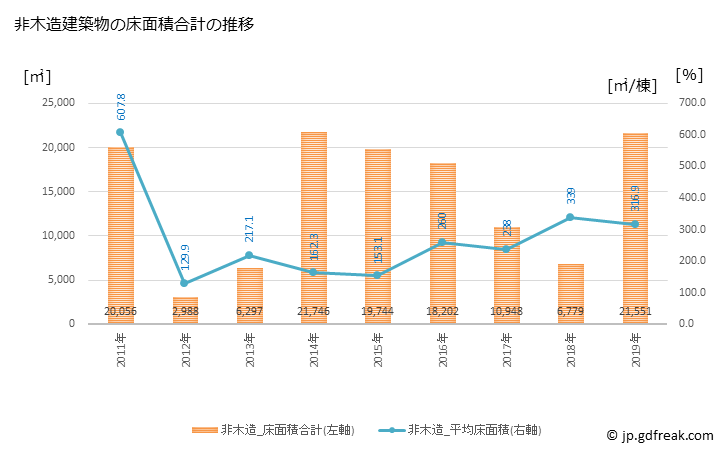 グラフ 年次 長与町(ﾅｶﾞﾖﾁｮｳ 長崎県)の建築着工の動向 非木造建築物の床面積合計の推移