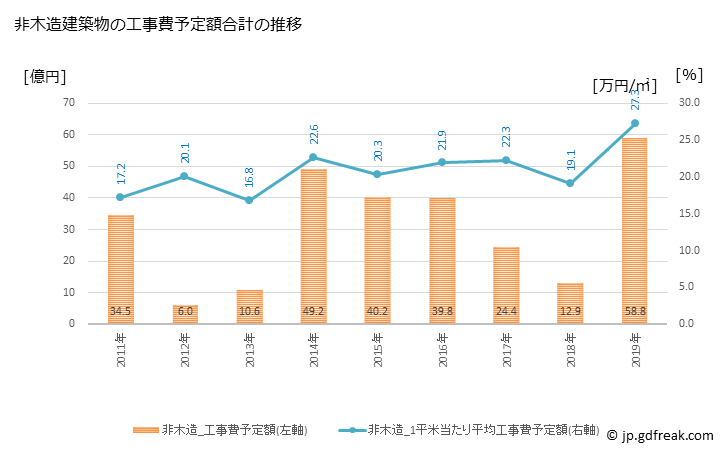 グラフ 年次 長与町(ﾅｶﾞﾖﾁｮｳ 長崎県)の建築着工の動向 非木造建築物の工事費予定額合計の推移