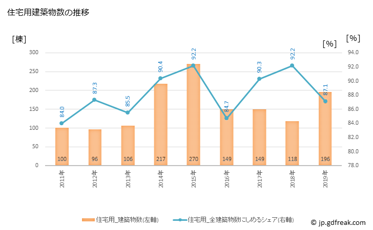 グラフ 年次 長与町(ﾅｶﾞﾖﾁｮｳ 長崎県)の建築着工の動向 住宅用建築物数の推移