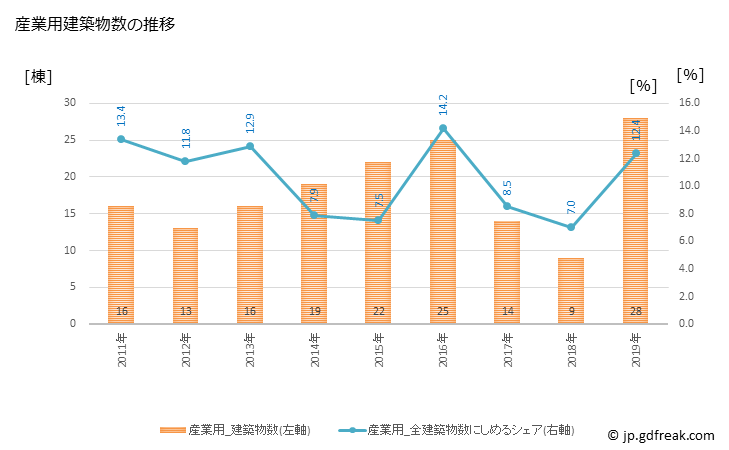 グラフ 年次 長与町(ﾅｶﾞﾖﾁｮｳ 長崎県)の建築着工の動向 産業用建築物数の推移