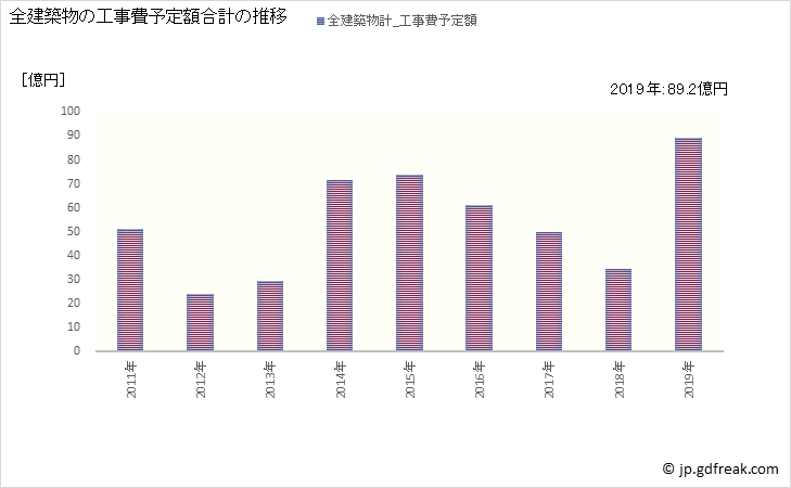 グラフ 年次 長与町(ﾅｶﾞﾖﾁｮｳ 長崎県)の建築着工の動向 全建築物の工事費予定額合計の推移