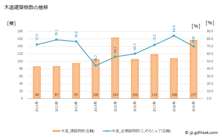 グラフ 年次 長与町(ﾅｶﾞﾖﾁｮｳ 長崎県)の建築着工の動向 木造建築物数の推移