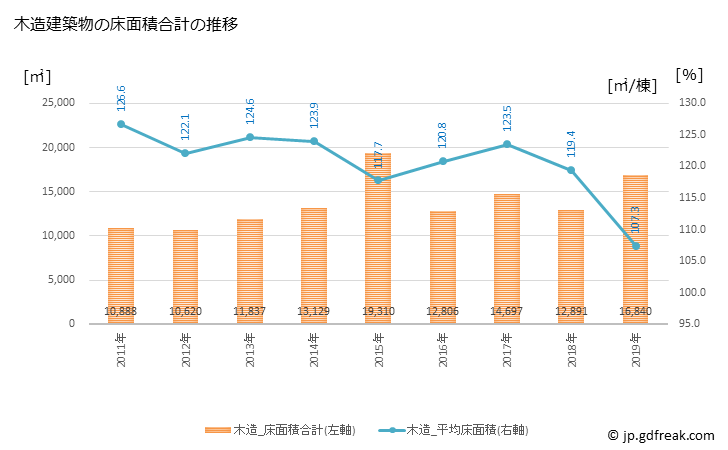 グラフ 年次 長与町(ﾅｶﾞﾖﾁｮｳ 長崎県)の建築着工の動向 木造建築物の床面積合計の推移