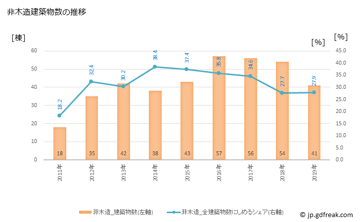 グラフ 年次 時津町(ﾄｷﾞﾂﾁｮｳ 長崎県)の建築着工の動向 非木造建築物数の推移