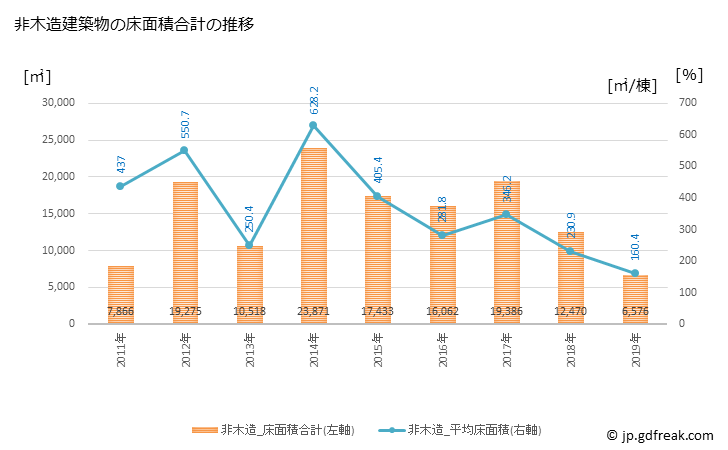 グラフ 年次 時津町(ﾄｷﾞﾂﾁｮｳ 長崎県)の建築着工の動向 非木造建築物の床面積合計の推移