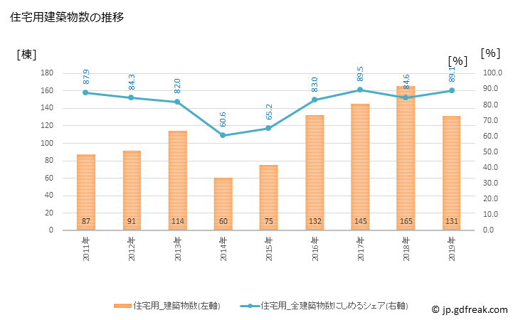 グラフ 年次 時津町(ﾄｷﾞﾂﾁｮｳ 長崎県)の建築着工の動向 住宅用建築物数の推移
