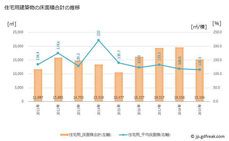 グラフ 年次 時津町(ﾄｷﾞﾂﾁｮｳ 長崎県)の建築着工の動向 住宅用建築物の床面積合計の推移