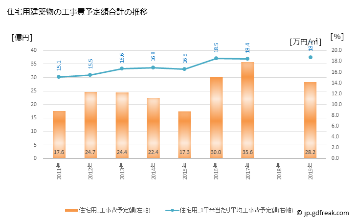 グラフ 年次 時津町(ﾄｷﾞﾂﾁｮｳ 長崎県)の建築着工の動向 住宅用建築物の工事費予定額合計の推移